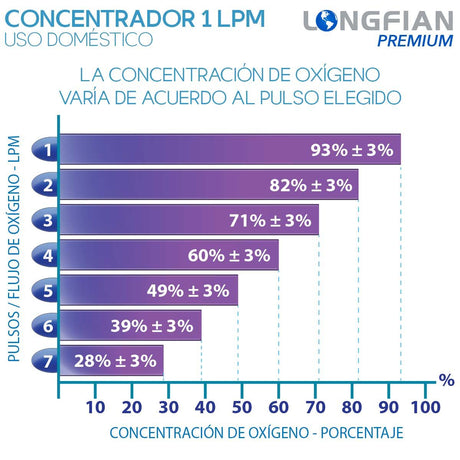 Concentrador de Oxígeno Longfian 7 Litros Uso Doméstico Portátil Silencioso con Pantalla LCD y Regulador de Flujo Bajo Nivel Sonoro,